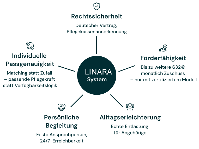 Linara System